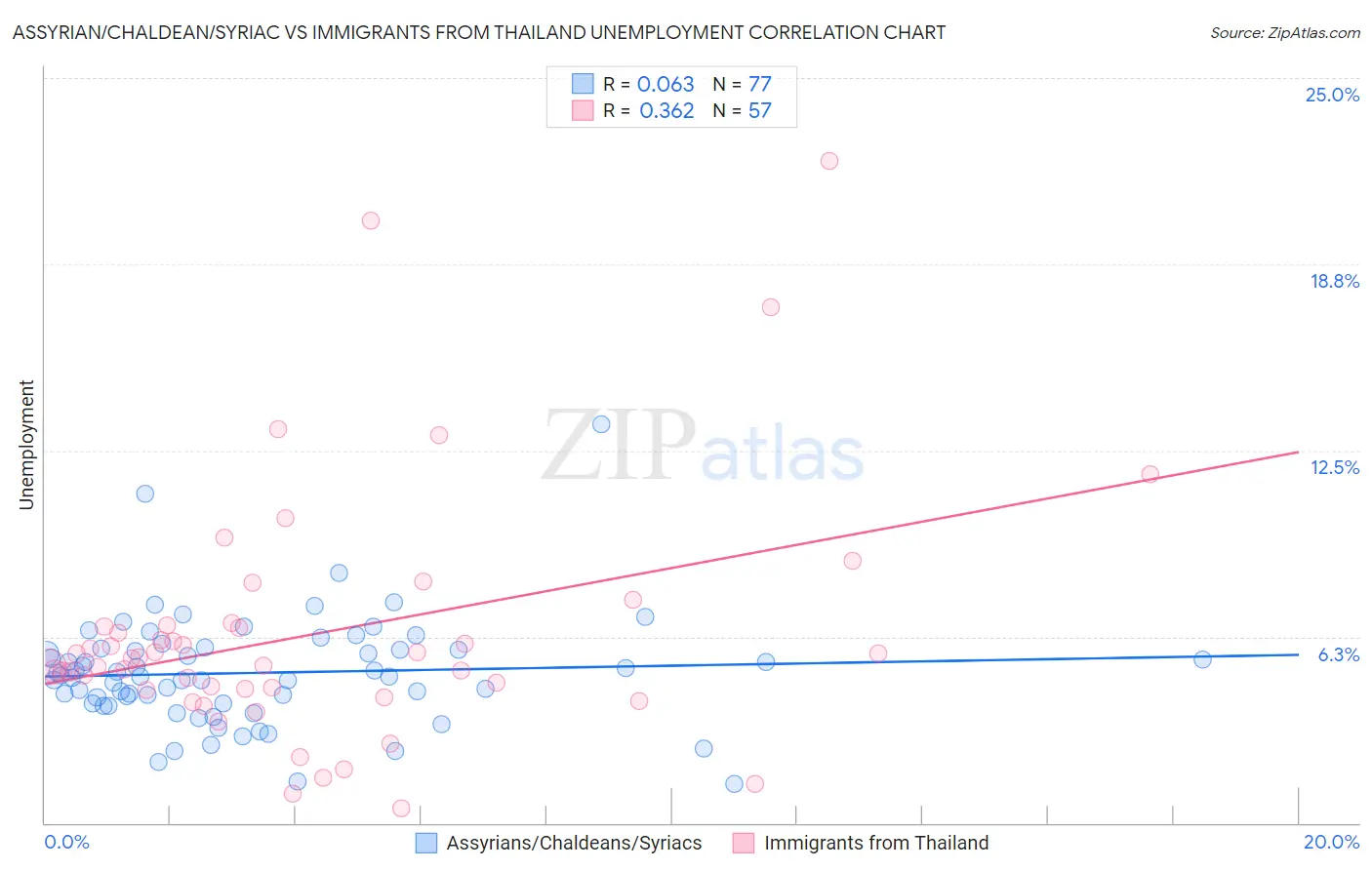 Assyrian/Chaldean/Syriac vs Immigrants from Thailand Unemployment