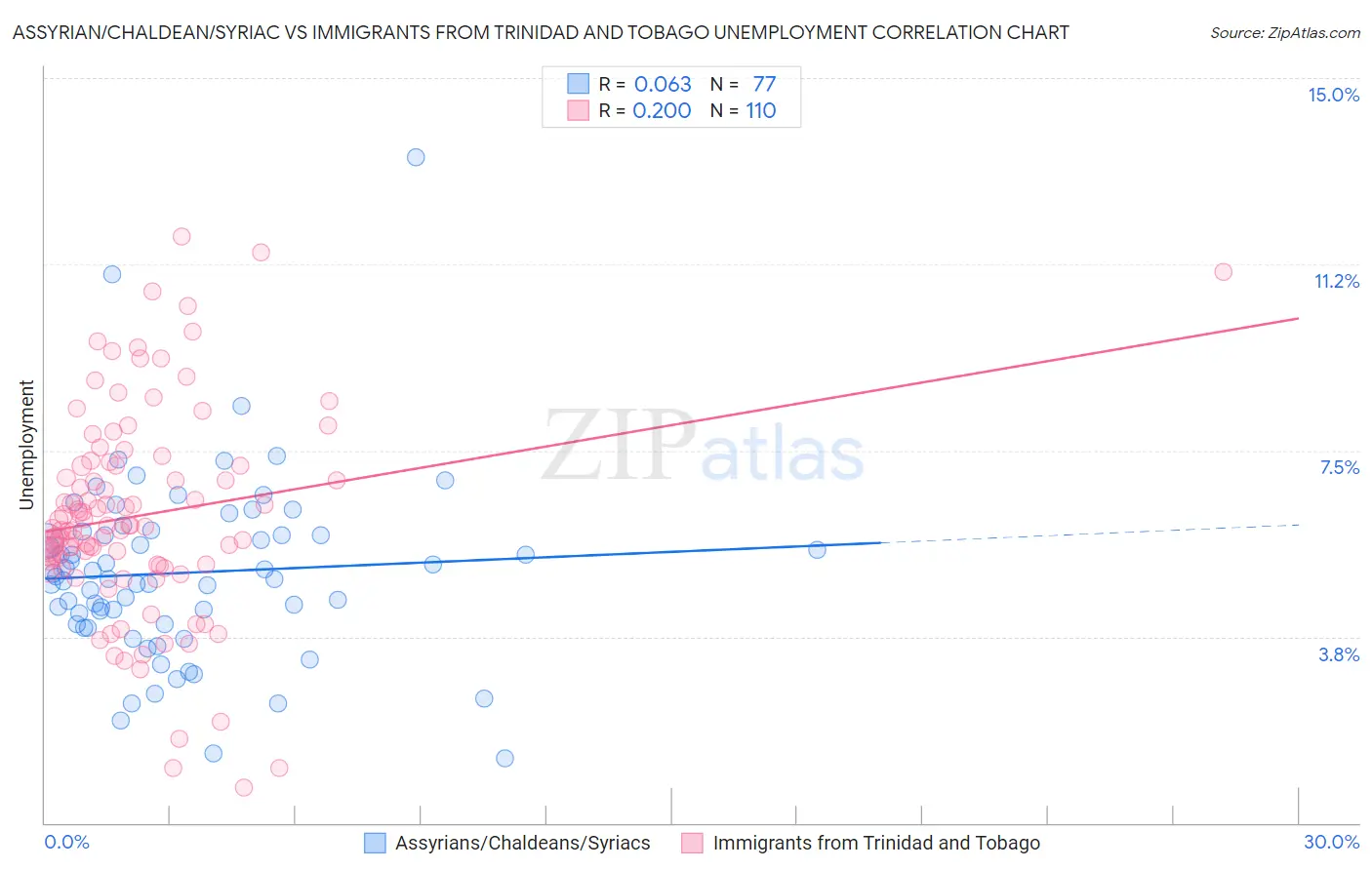 Assyrian/Chaldean/Syriac vs Immigrants from Trinidad and Tobago Unemployment