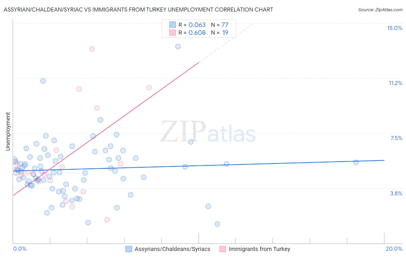 Assyrian/Chaldean/Syriac vs Immigrants from Turkey Unemployment