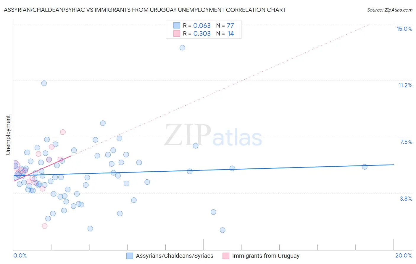 Assyrian/Chaldean/Syriac vs Immigrants from Uruguay Unemployment