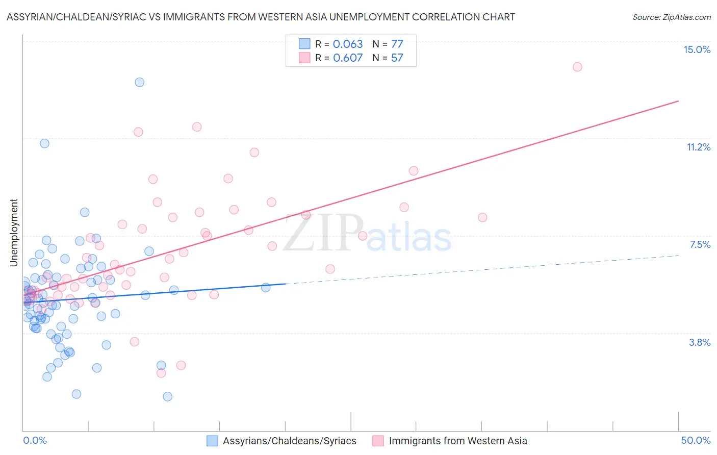 Assyrian/Chaldean/Syriac vs Immigrants from Western Asia Unemployment