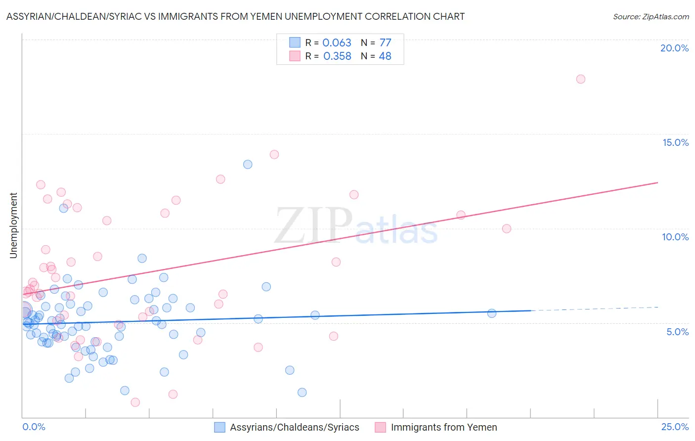 Assyrian/Chaldean/Syriac vs Immigrants from Yemen Unemployment