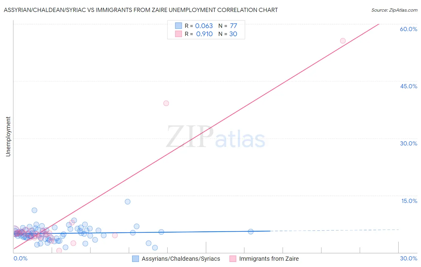 Assyrian/Chaldean/Syriac vs Immigrants from Zaire Unemployment