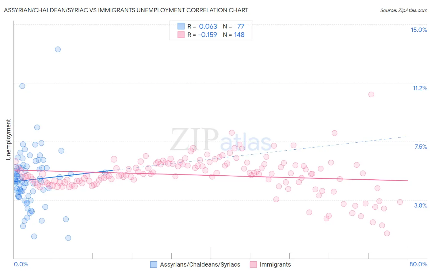 Assyrian/Chaldean/Syriac vs Immigrants Unemployment