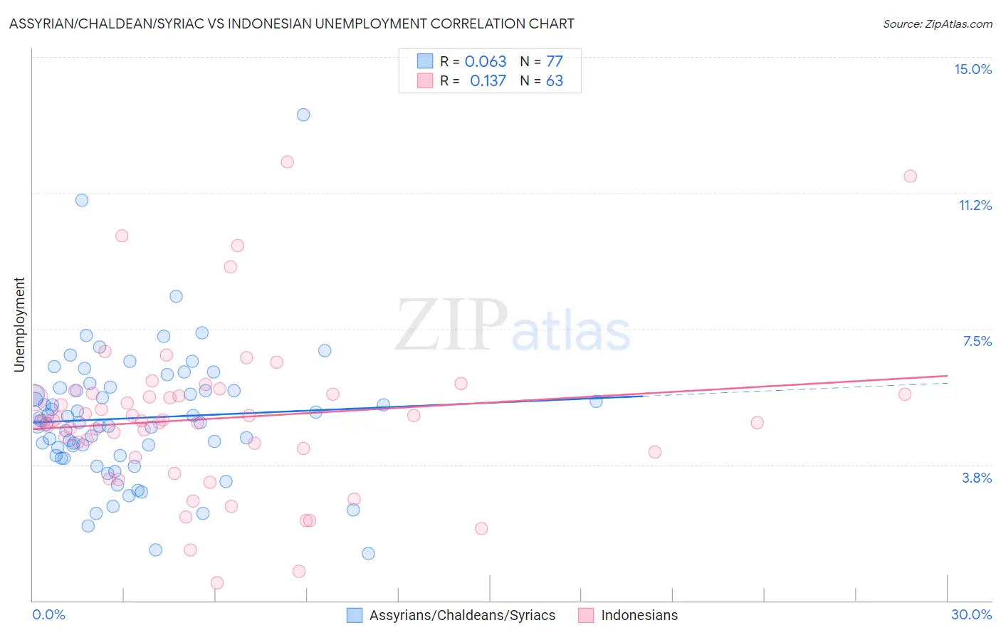 Assyrian/Chaldean/Syriac vs Indonesian Unemployment