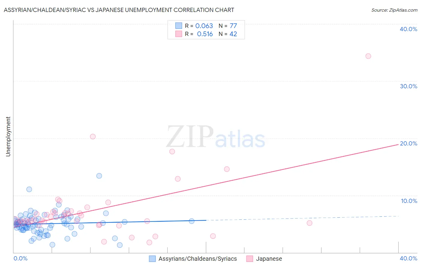 Assyrian/Chaldean/Syriac vs Japanese Unemployment