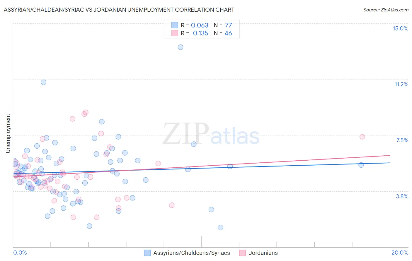 Assyrian/Chaldean/Syriac vs Jordanian Unemployment