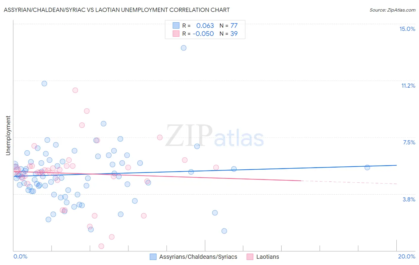 Assyrian/Chaldean/Syriac vs Laotian Unemployment