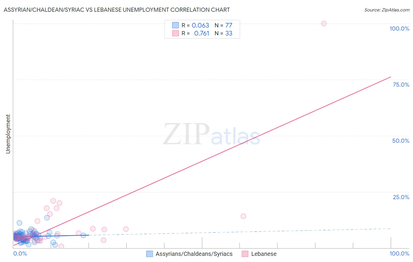 Assyrian/Chaldean/Syriac vs Lebanese Unemployment