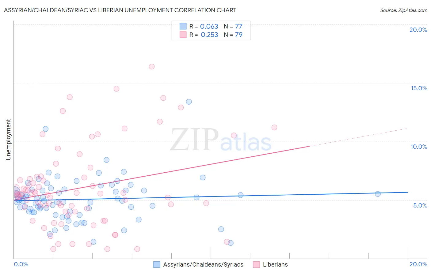Assyrian/Chaldean/Syriac vs Liberian Unemployment