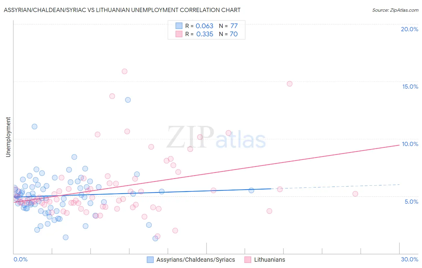 Assyrian/Chaldean/Syriac vs Lithuanian Unemployment