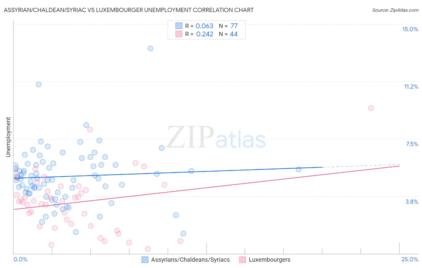 Assyrian/Chaldean/Syriac vs Luxembourger Unemployment