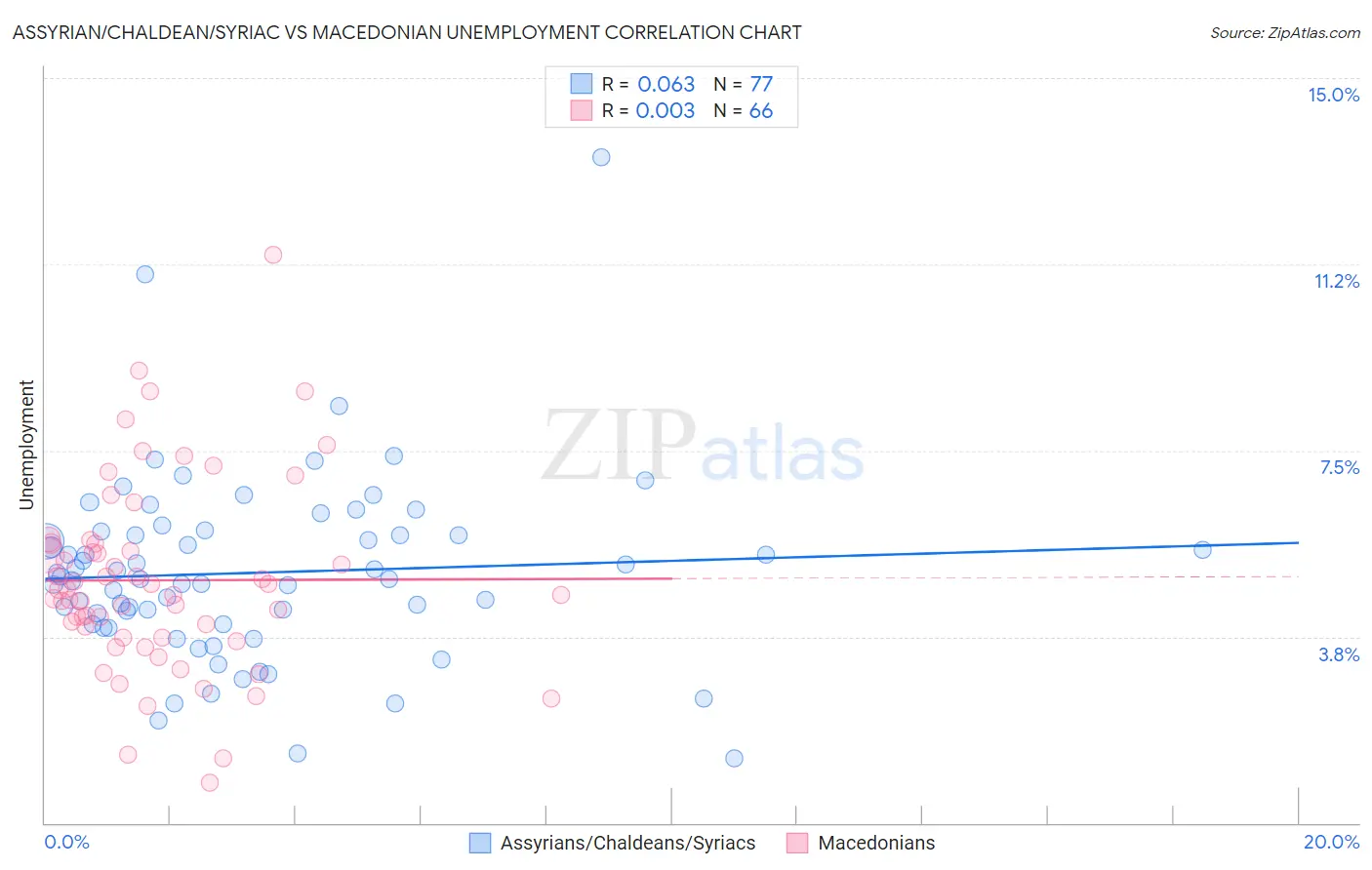 Assyrian/Chaldean/Syriac vs Macedonian Unemployment