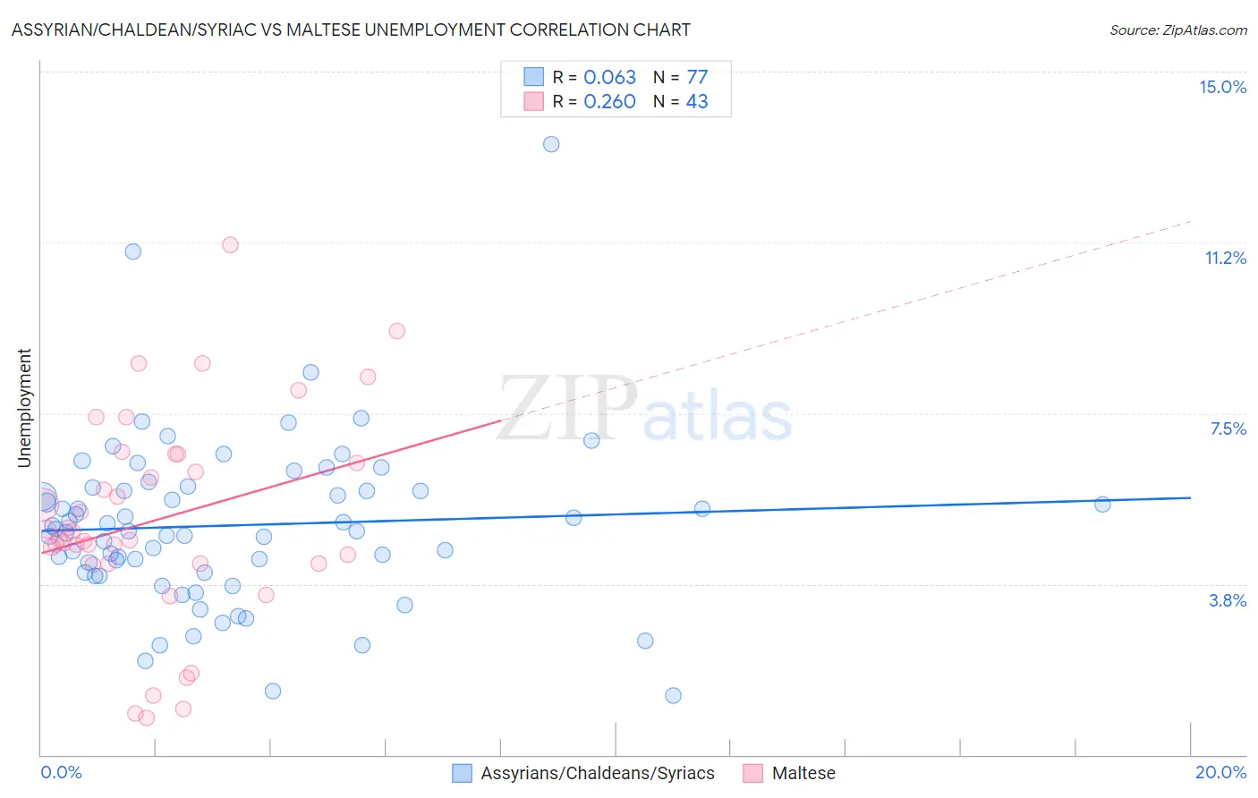 Assyrian/Chaldean/Syriac vs Maltese Unemployment
