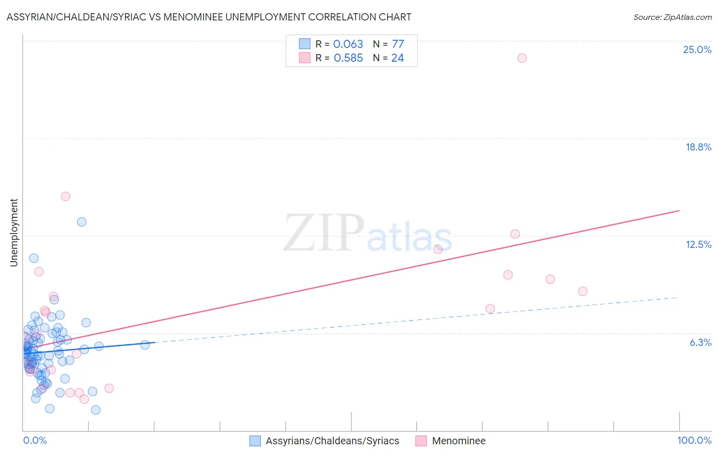 Assyrian/Chaldean/Syriac vs Menominee Unemployment