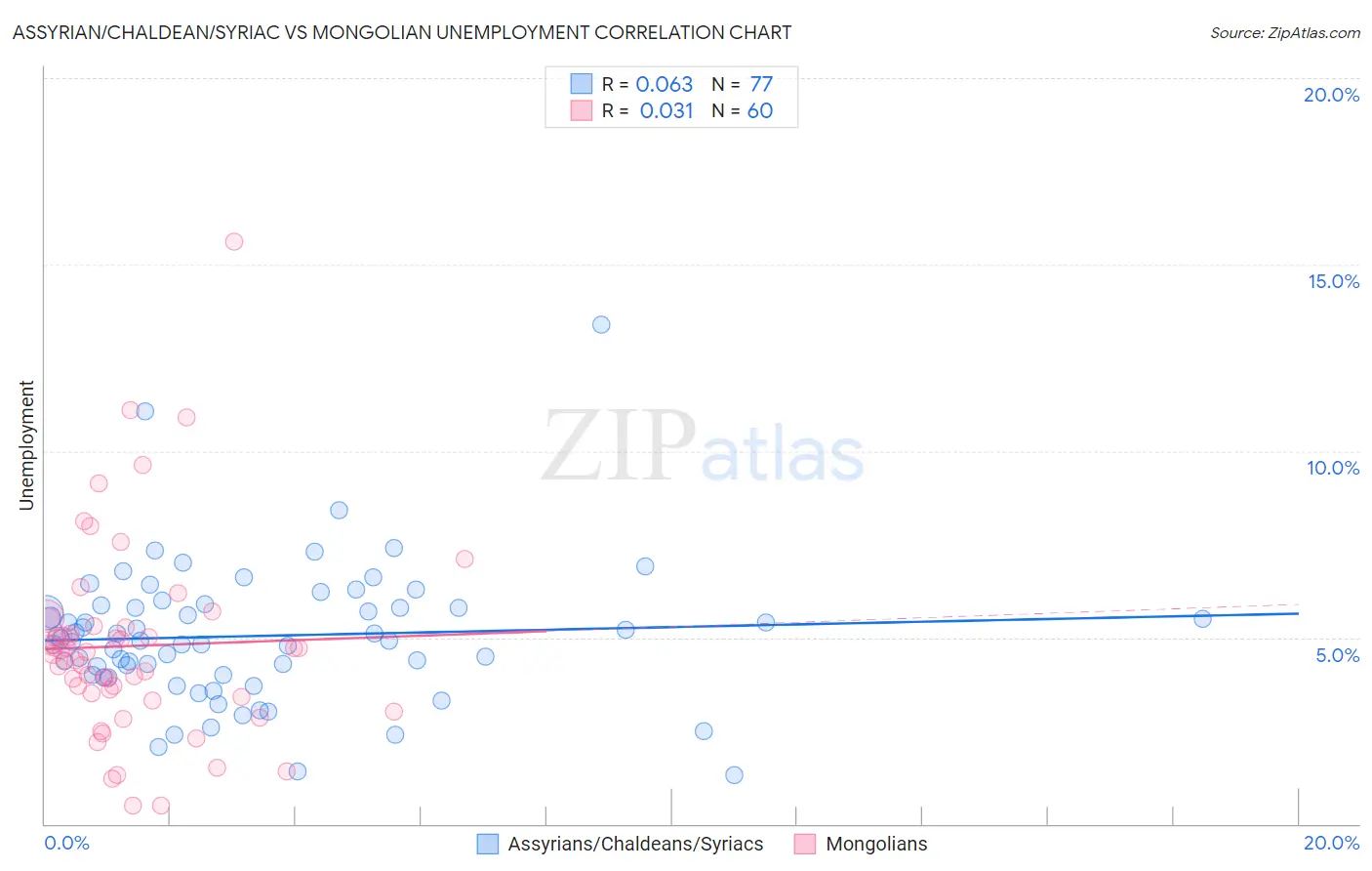 Assyrian/Chaldean/Syriac vs Mongolian Unemployment