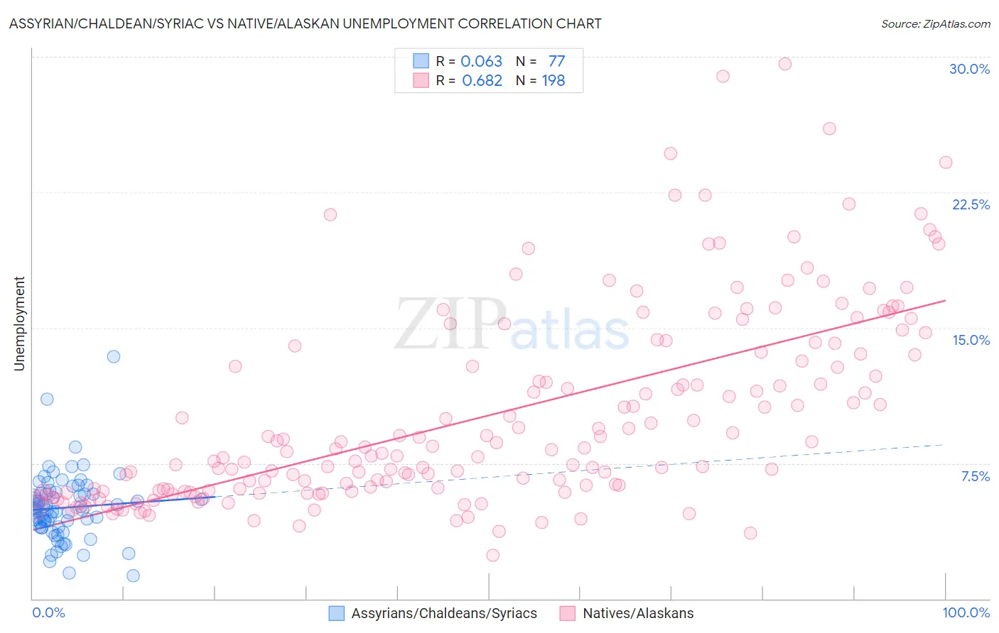 Assyrian/Chaldean/Syriac vs Native/Alaskan Unemployment