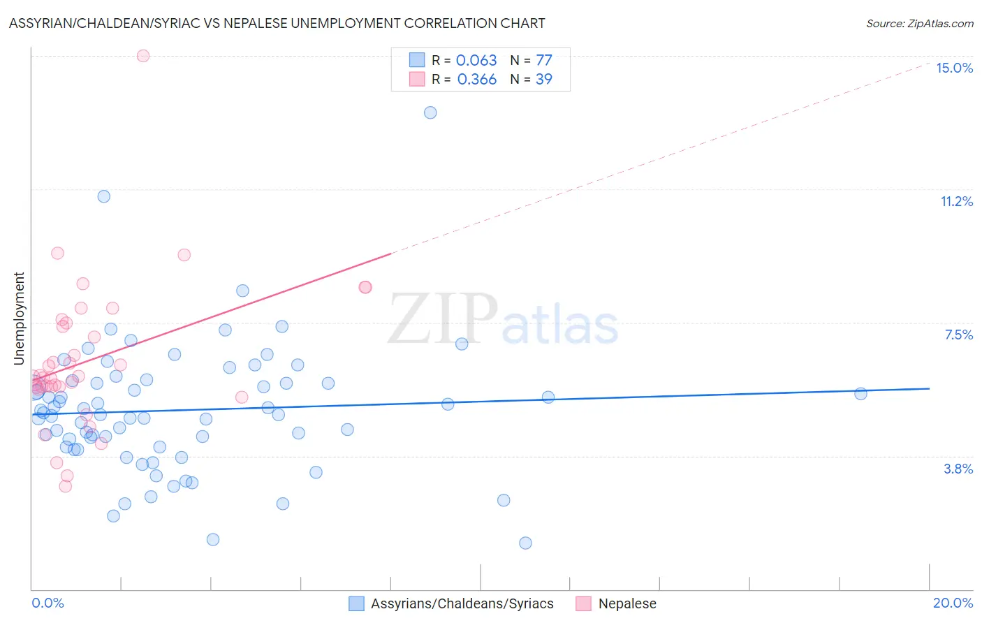 Assyrian/Chaldean/Syriac vs Nepalese Unemployment