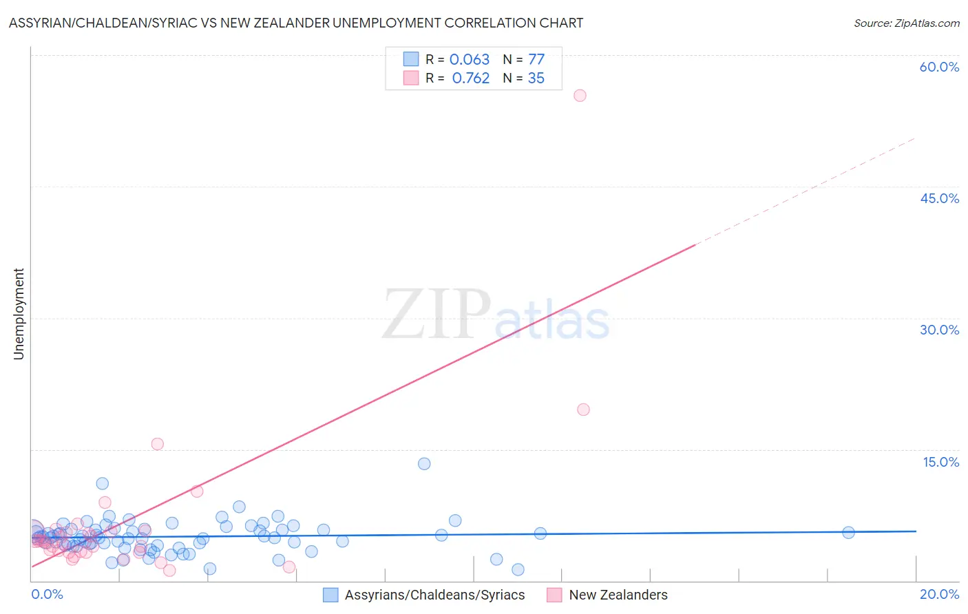 Assyrian/Chaldean/Syriac vs New Zealander Unemployment