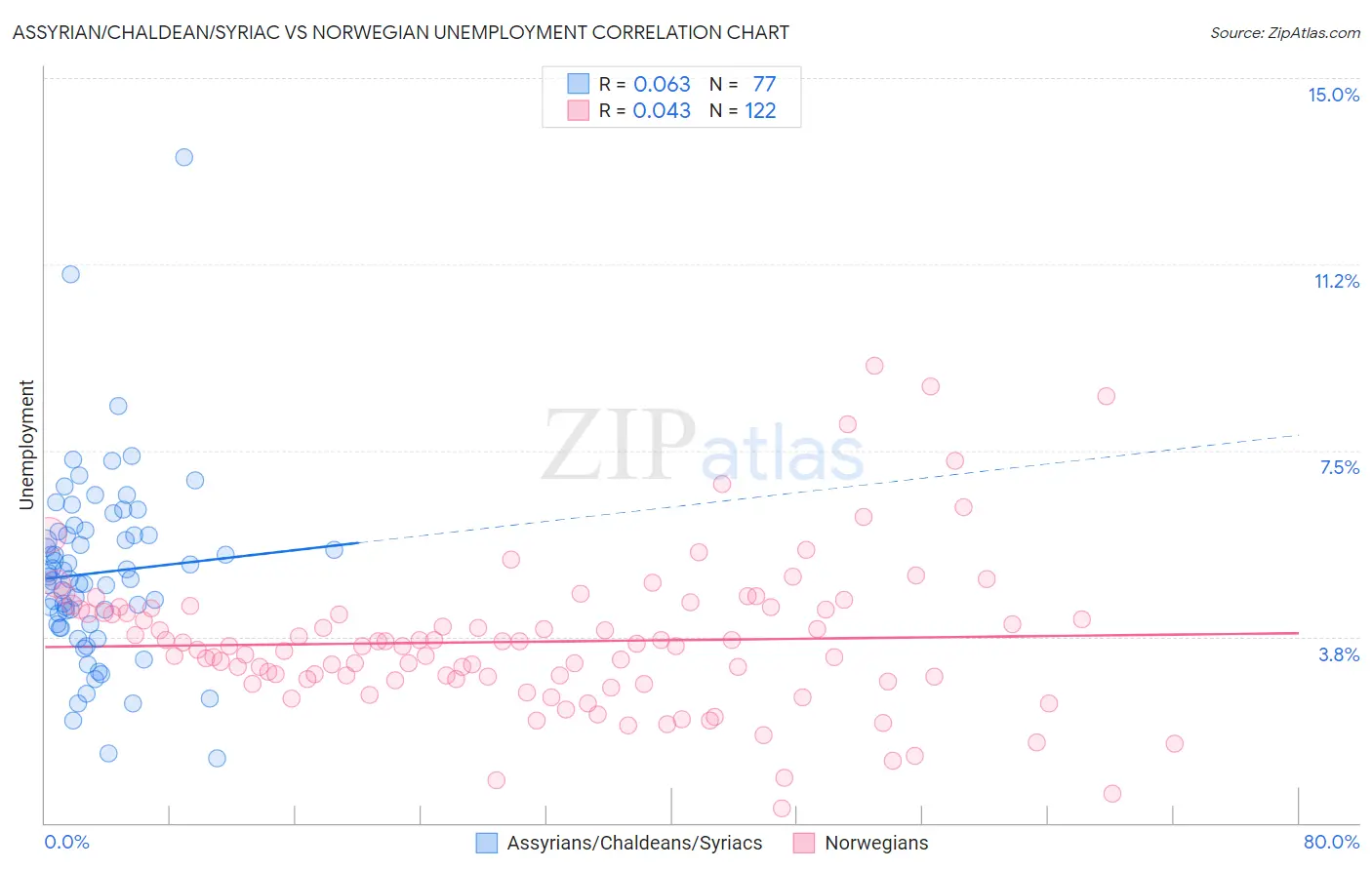 Assyrian/Chaldean/Syriac vs Norwegian Unemployment