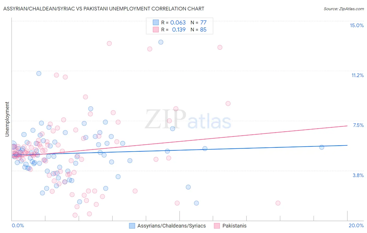 Assyrian/Chaldean/Syriac vs Pakistani Unemployment