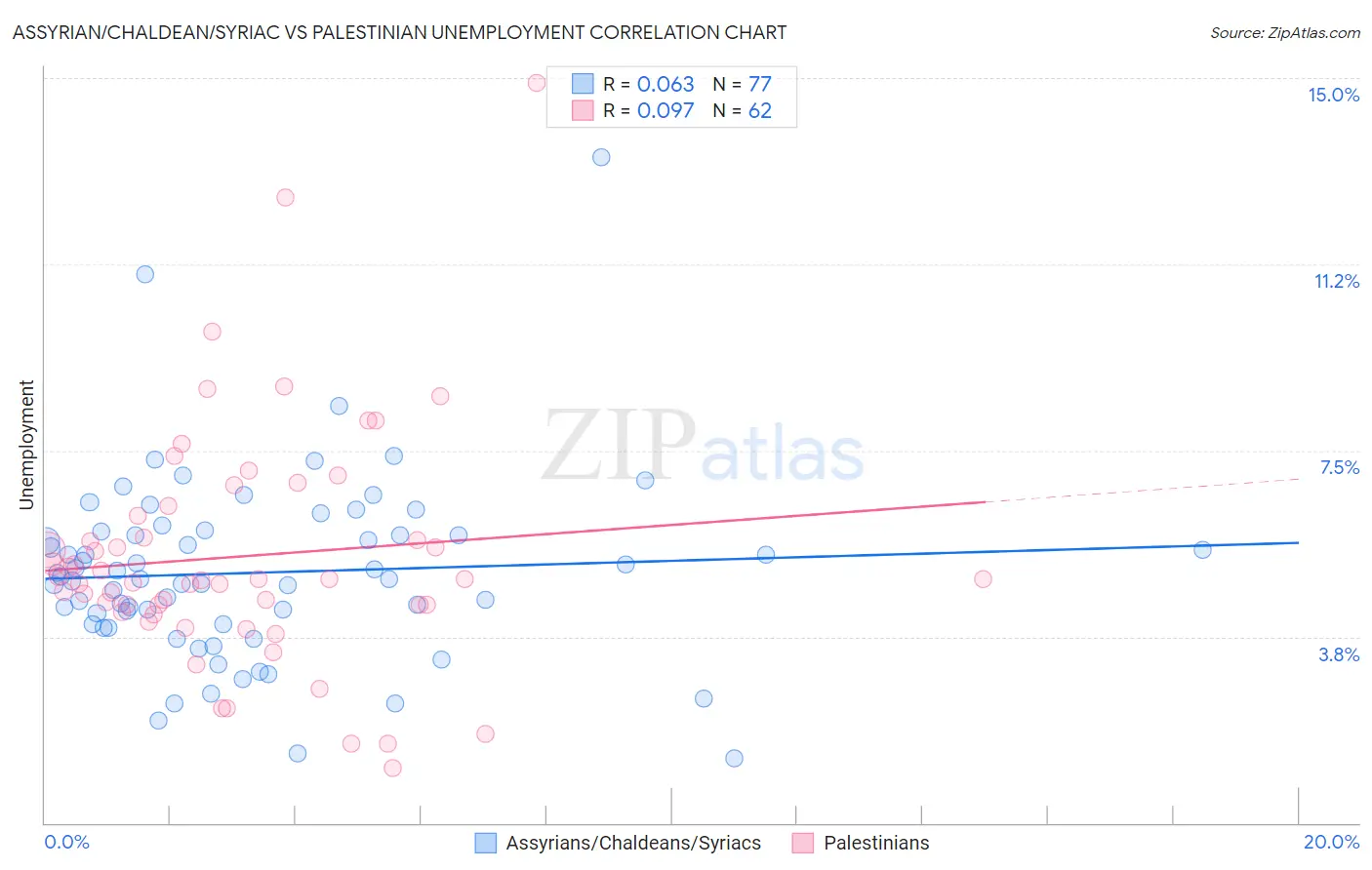 Assyrian/Chaldean/Syriac vs Palestinian Unemployment