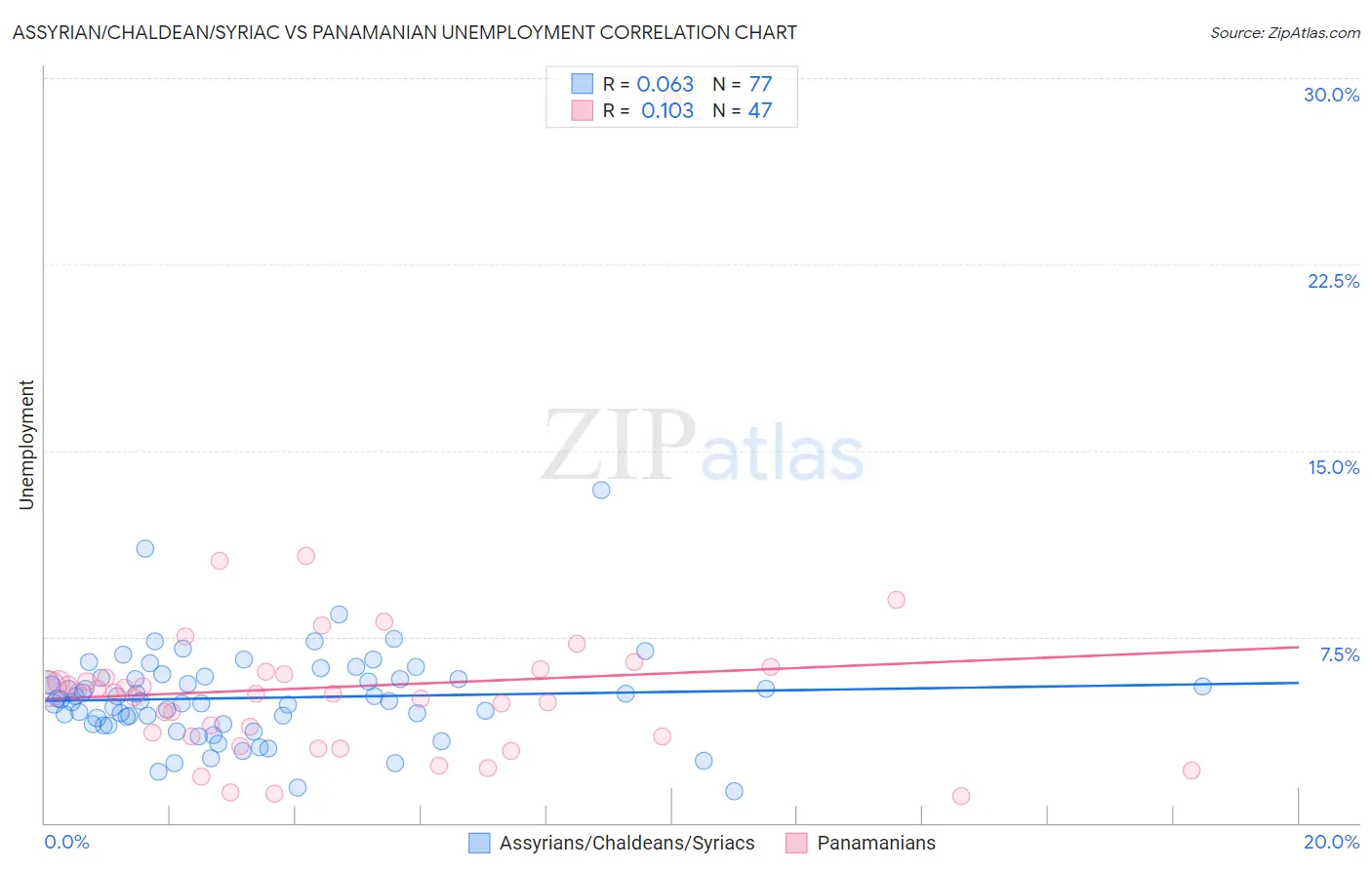 Assyrian/Chaldean/Syriac vs Panamanian Unemployment