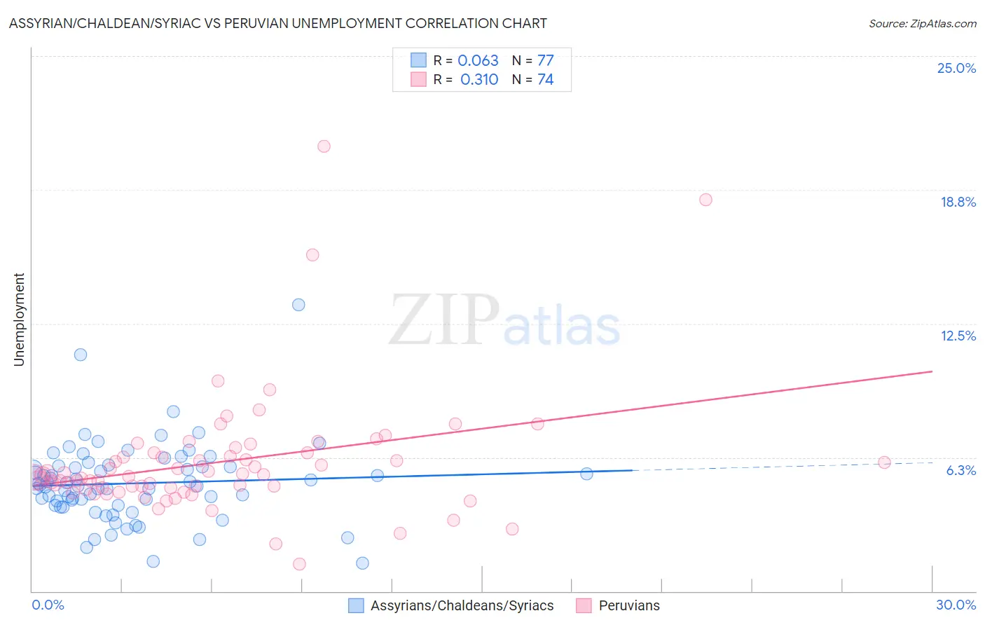 Assyrian/Chaldean/Syriac vs Peruvian Unemployment