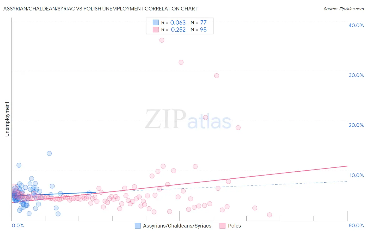 Assyrian/Chaldean/Syriac vs Polish Unemployment
