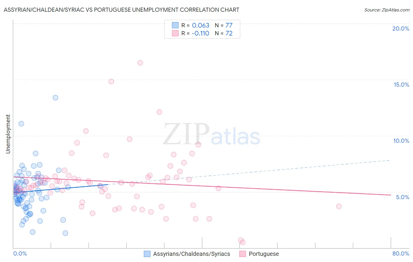 Assyrian/Chaldean/Syriac vs Portuguese Unemployment