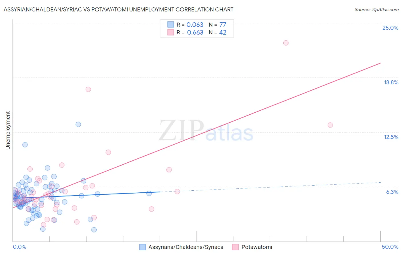 Assyrian/Chaldean/Syriac vs Potawatomi Unemployment
