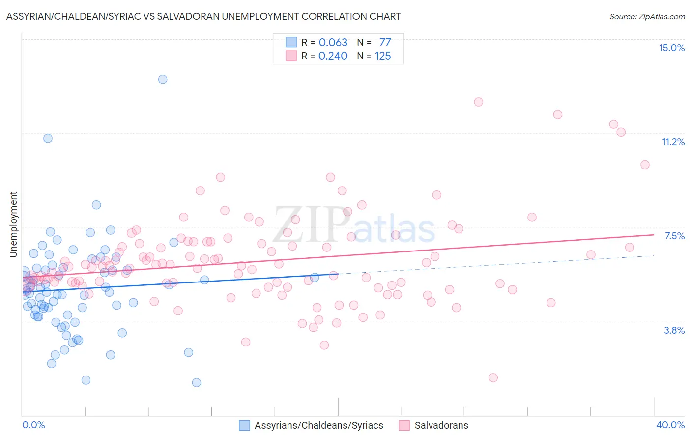 Assyrian/Chaldean/Syriac vs Salvadoran Unemployment