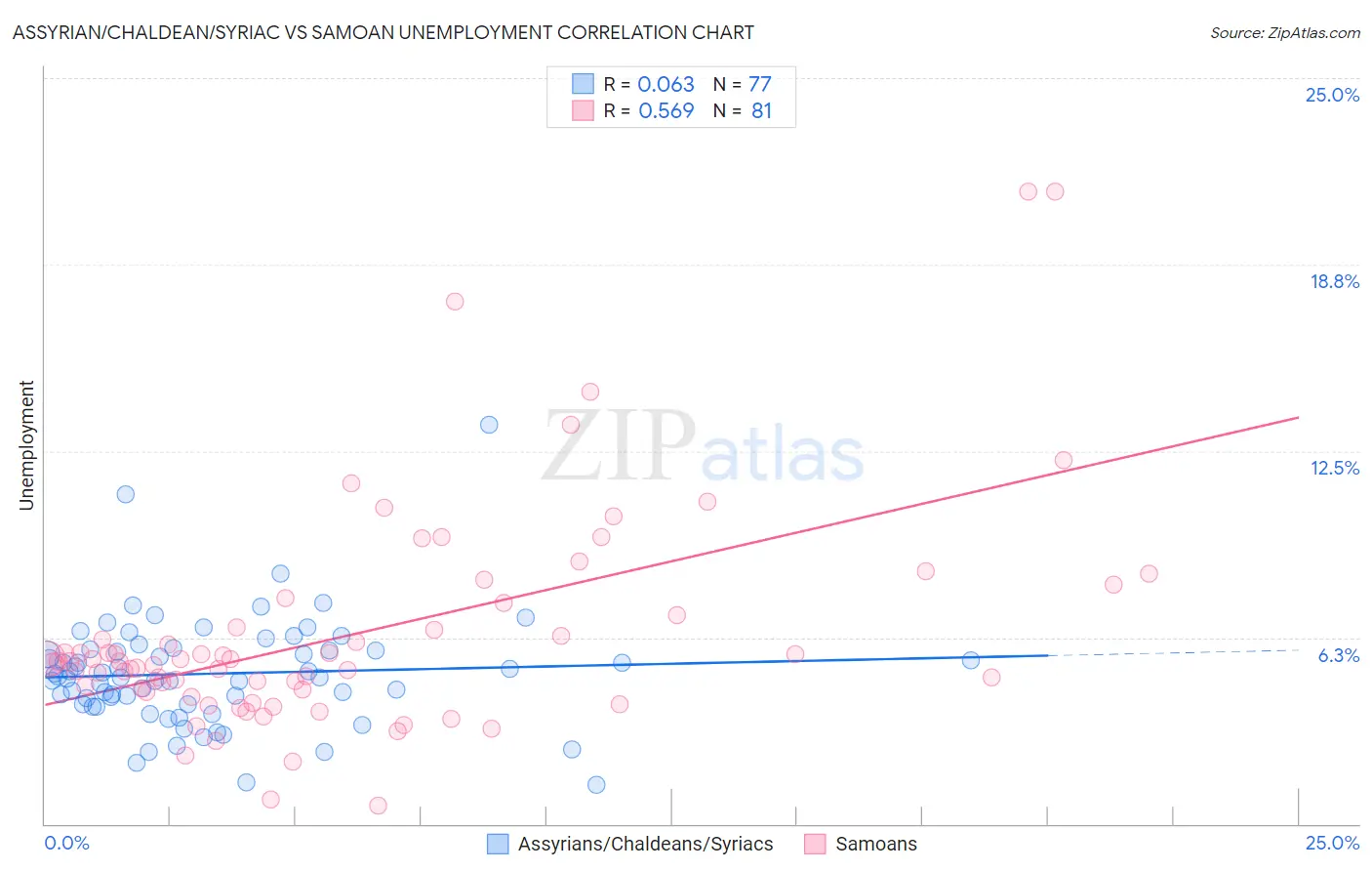 Assyrian/Chaldean/Syriac vs Samoan Unemployment