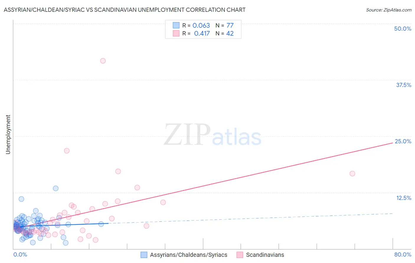 Assyrian/Chaldean/Syriac vs Scandinavian Unemployment