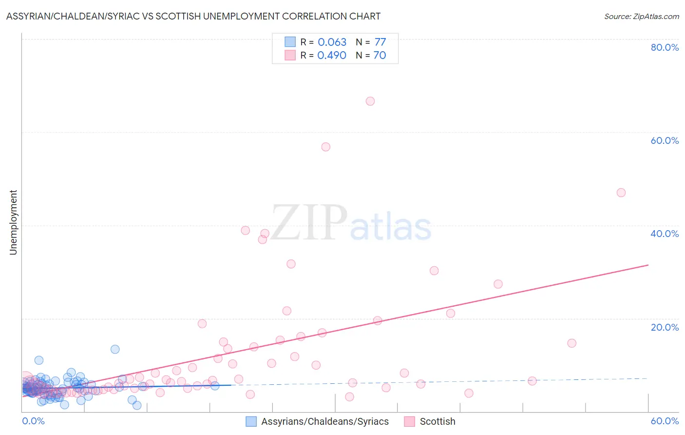 Assyrian/Chaldean/Syriac vs Scottish Unemployment