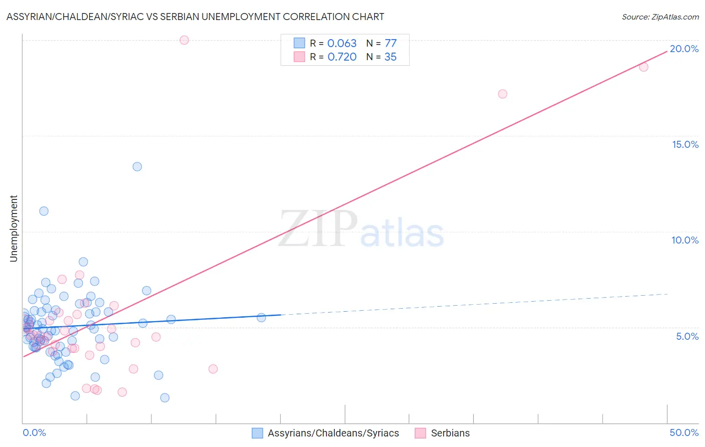 Assyrian/Chaldean/Syriac vs Serbian Unemployment