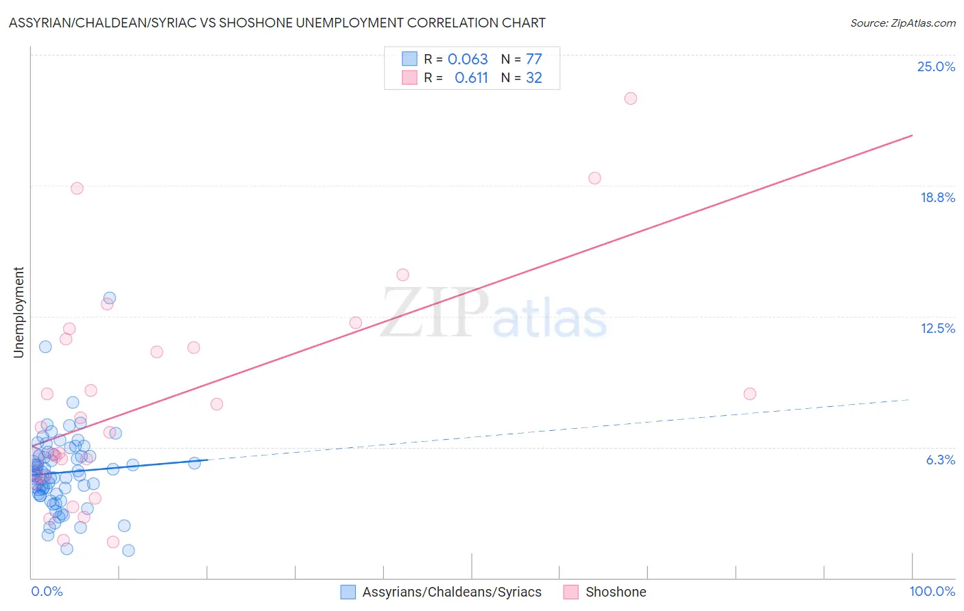 Assyrian/Chaldean/Syriac vs Shoshone Unemployment