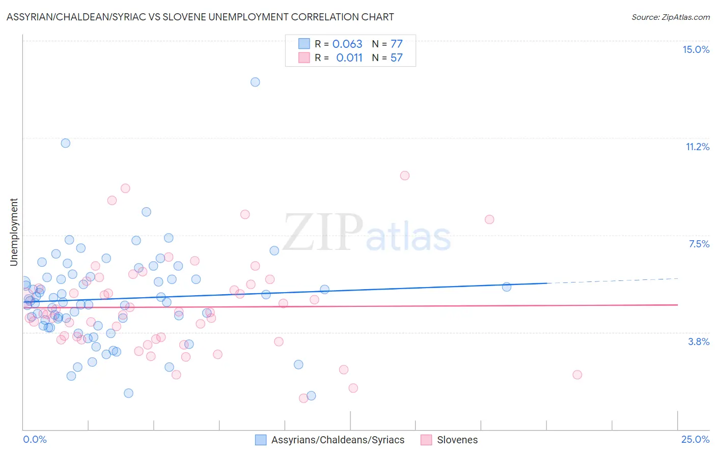 Assyrian/Chaldean/Syriac vs Slovene Unemployment