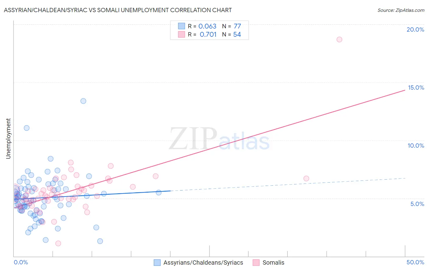 Assyrian/Chaldean/Syriac vs Somali Unemployment