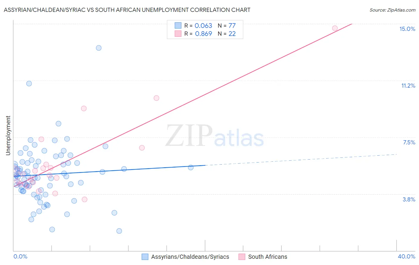 Assyrian/Chaldean/Syriac vs South African Unemployment
