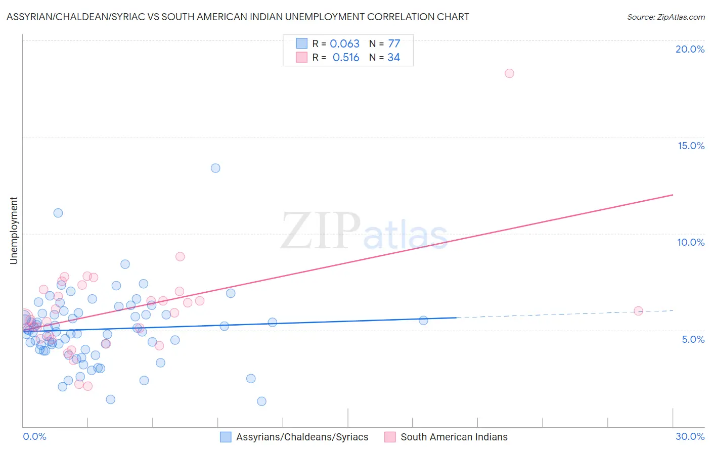 Assyrian/Chaldean/Syriac vs South American Indian Unemployment