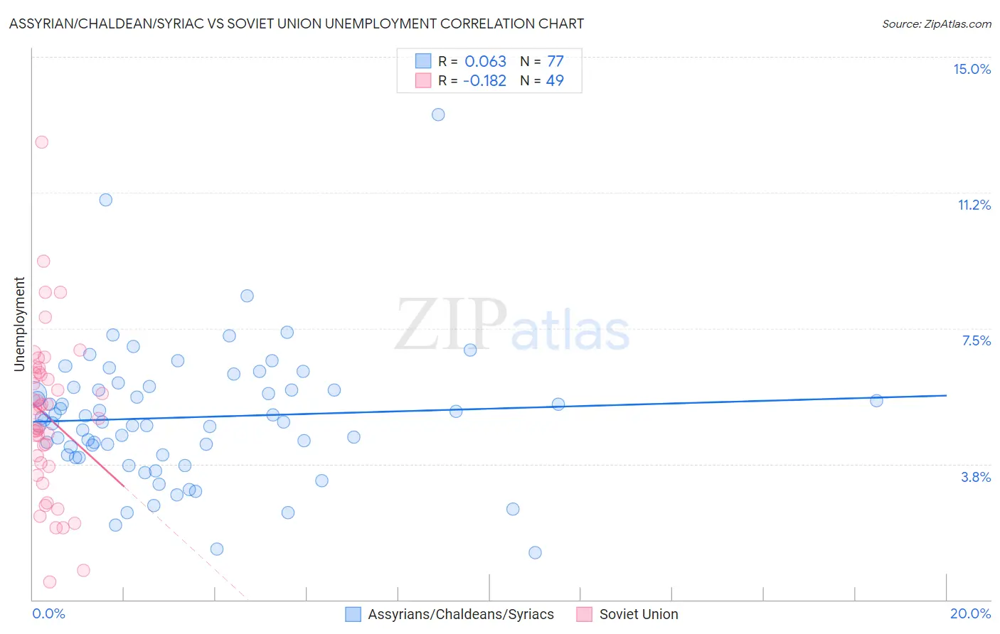 Assyrian/Chaldean/Syriac vs Soviet Union Unemployment