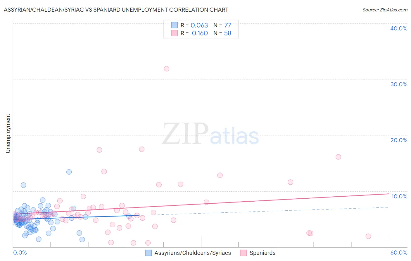 Assyrian/Chaldean/Syriac vs Spaniard Unemployment