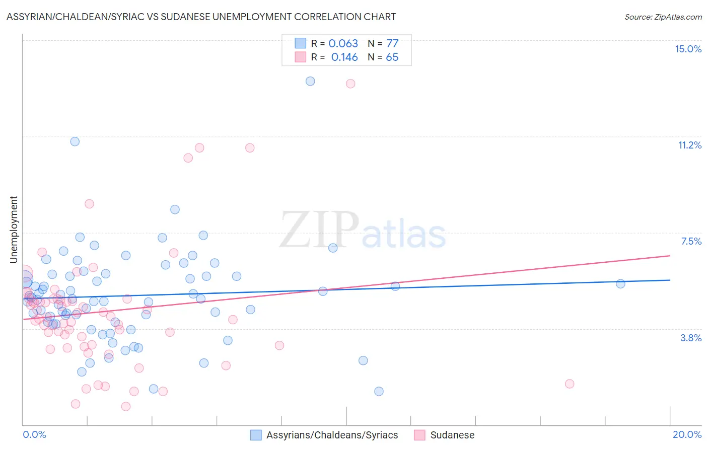 Assyrian/Chaldean/Syriac vs Sudanese Unemployment