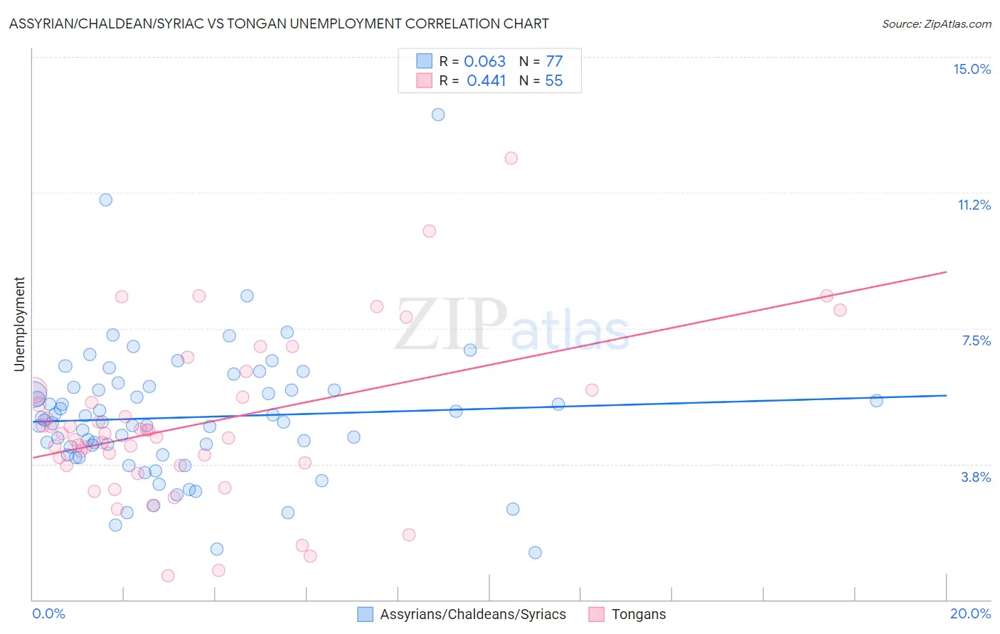 Assyrian/Chaldean/Syriac vs Tongan Unemployment