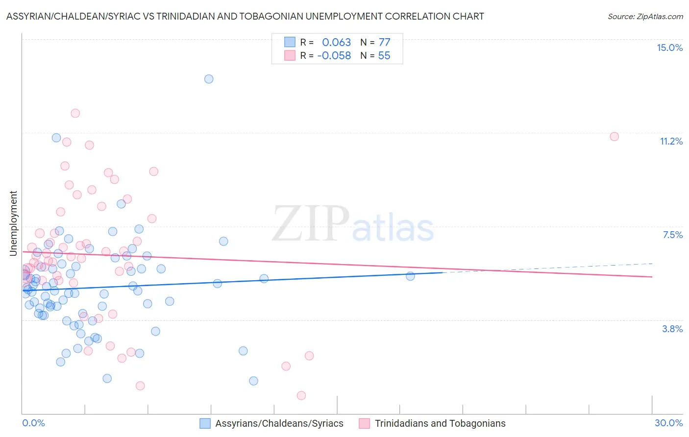 Assyrian/Chaldean/Syriac vs Trinidadian and Tobagonian Unemployment