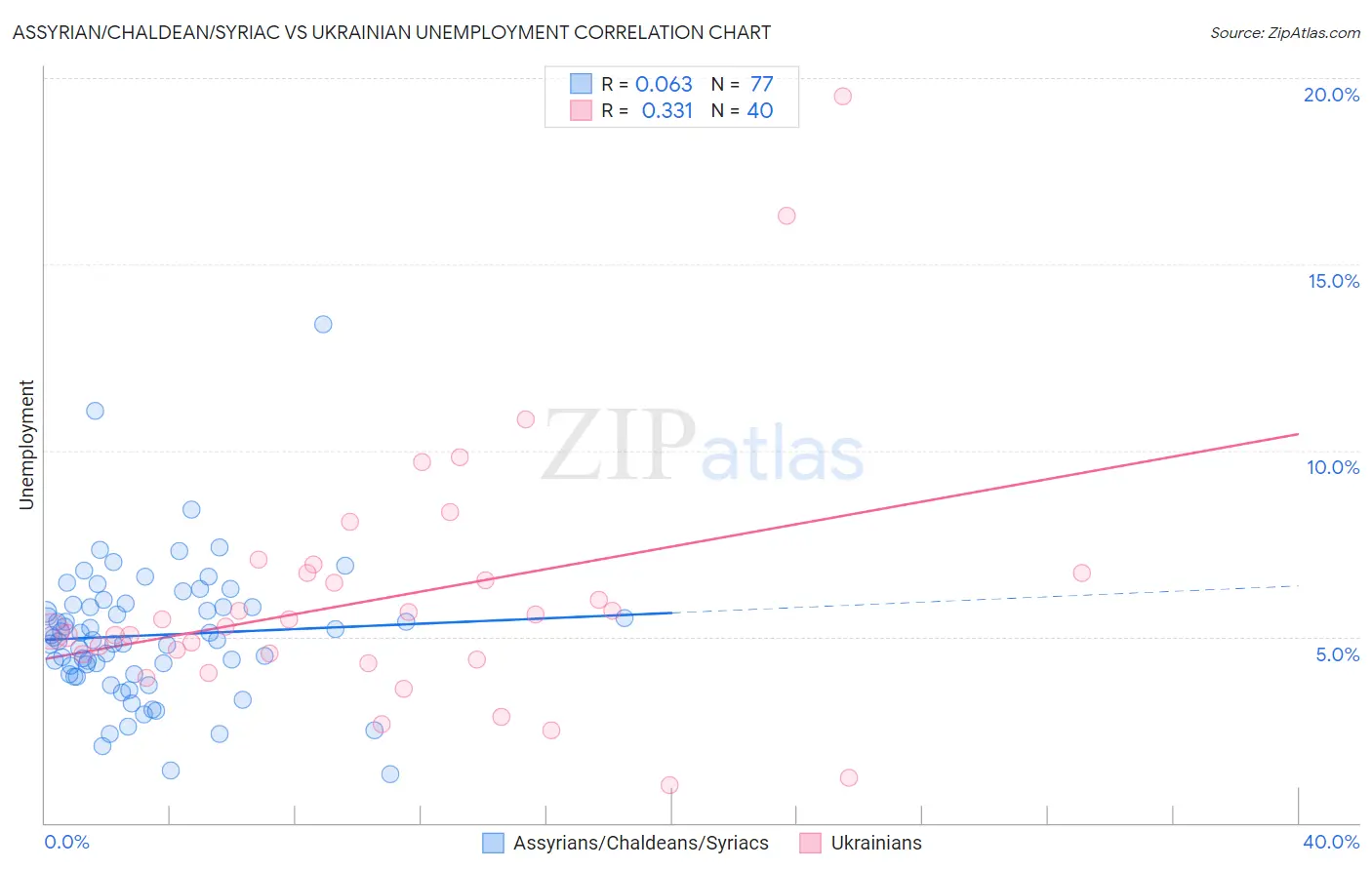 Assyrian/Chaldean/Syriac vs Ukrainian Unemployment