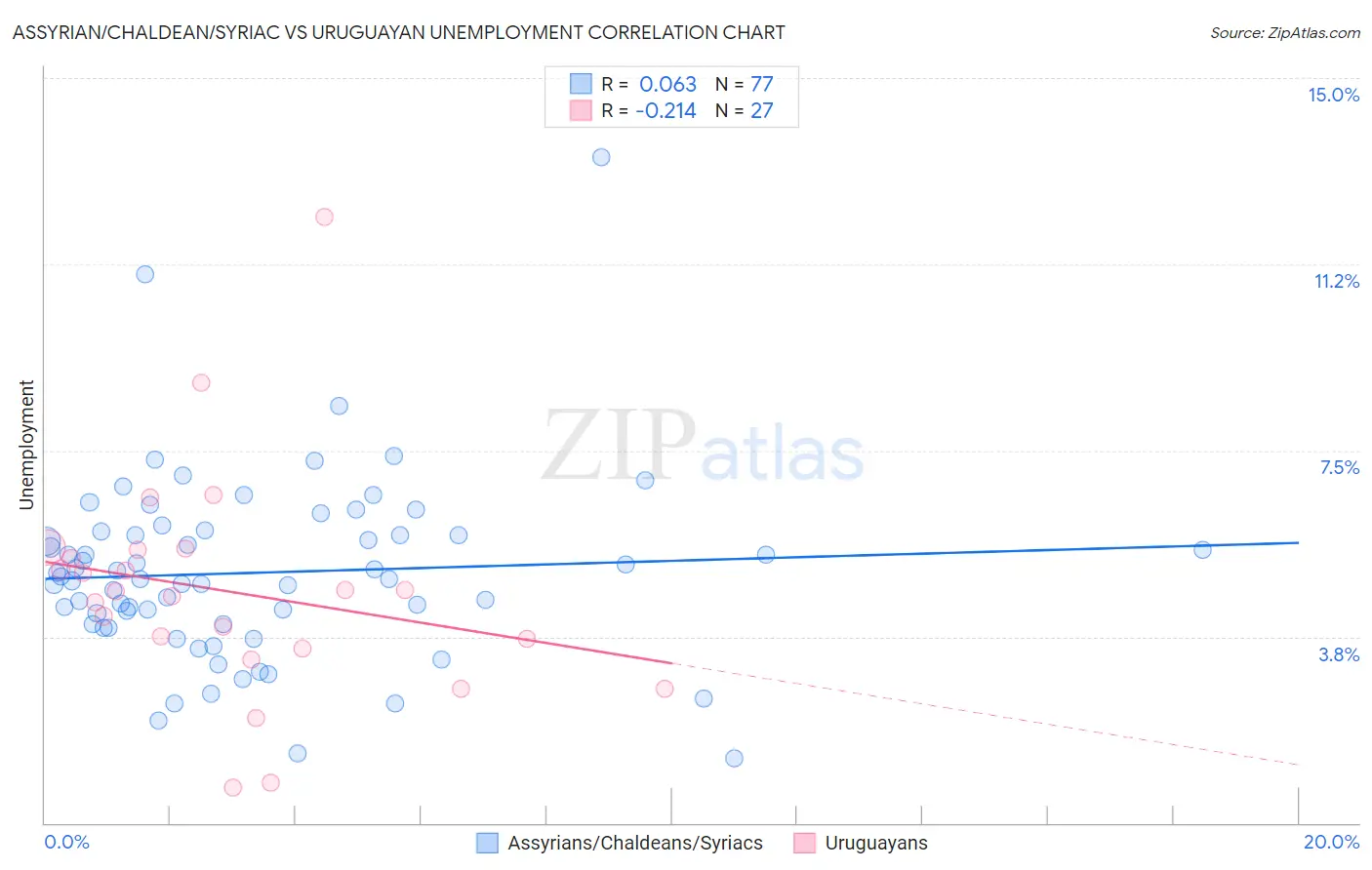 Assyrian/Chaldean/Syriac vs Uruguayan Unemployment