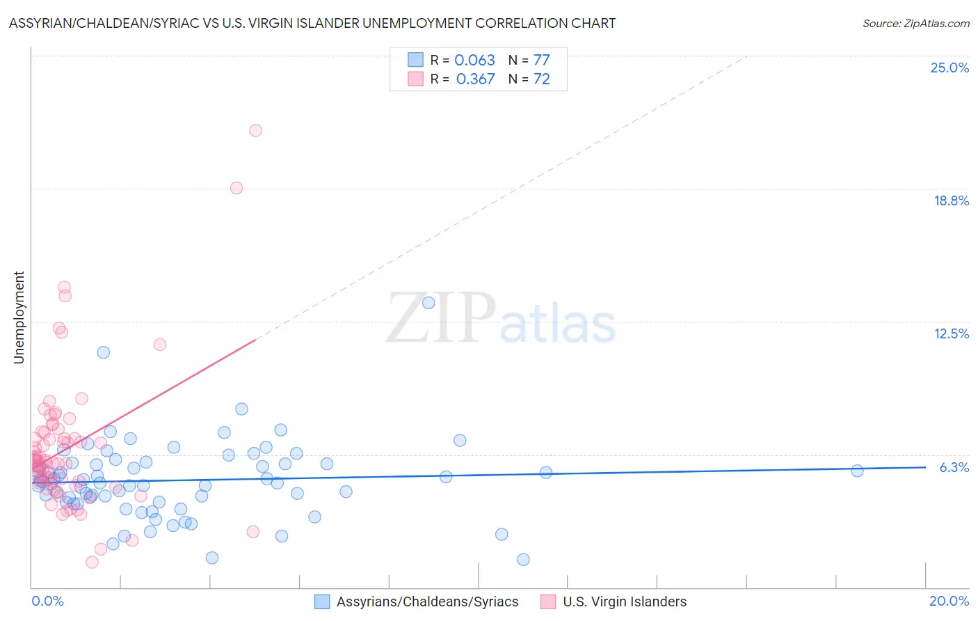 Assyrian/Chaldean/Syriac vs U.S. Virgin Islander Unemployment