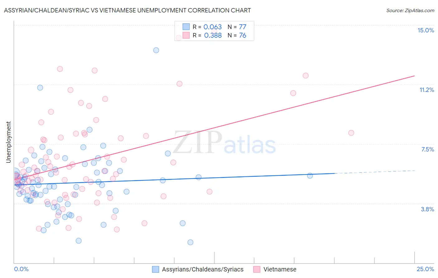 Assyrian/Chaldean/Syriac vs Vietnamese Unemployment